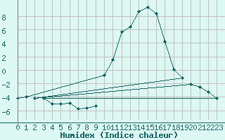 Courbe de l'humidex pour Le Puy - Loudes (43)