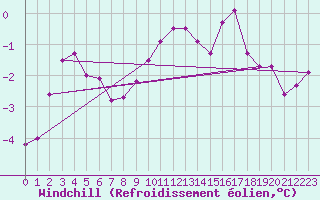 Courbe du refroidissement olien pour Brocken