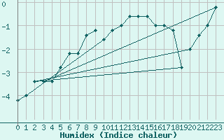 Courbe de l'humidex pour Pian Rosa (It)