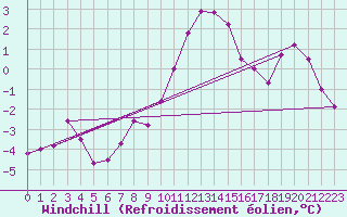 Courbe du refroidissement olien pour Frontone