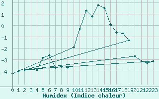 Courbe de l'humidex pour Grchen