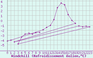 Courbe du refroidissement olien pour Recoubeau (26)