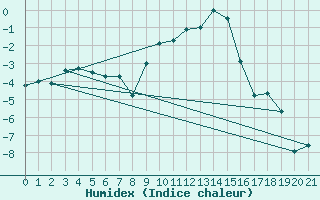 Courbe de l'humidex pour Ulrichen