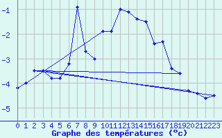 Courbe de tempratures pour Geilo-Geilostolen