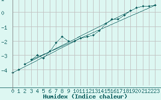 Courbe de l'humidex pour Kotka Haapasaari