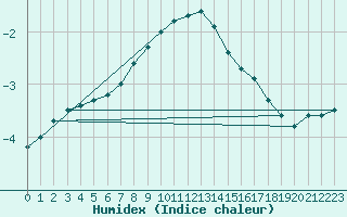 Courbe de l'humidex pour Kittila Lompolonvuoma