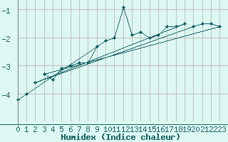 Courbe de l'humidex pour Grand Saint Bernard (Sw)