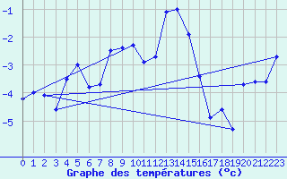 Courbe de tempratures pour Jan Mayen