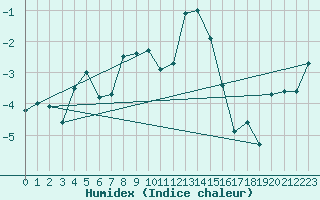 Courbe de l'humidex pour Jan Mayen