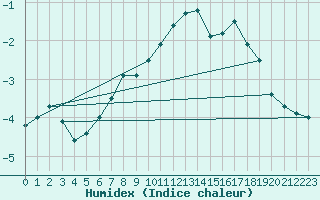 Courbe de l'humidex pour Arjeplog