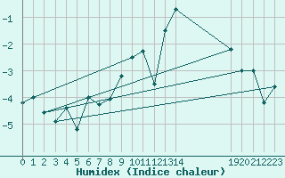 Courbe de l'humidex pour Eggishorn