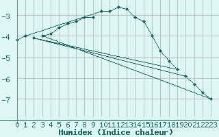 Courbe de l'humidex pour Vals