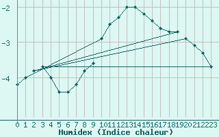 Courbe de l'humidex pour Gschenen