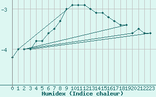 Courbe de l'humidex pour Kleiner Feldberg / Taunus