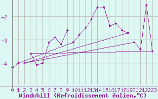 Courbe du refroidissement olien pour Bingley