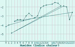 Courbe de l'humidex pour Makkaur Fyr