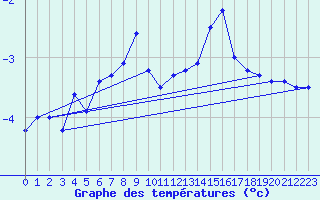 Courbe de tempratures pour Saentis (Sw)