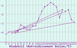 Courbe du refroidissement olien pour Naven