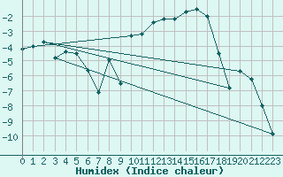 Courbe de l'humidex pour Makkaur Fyr