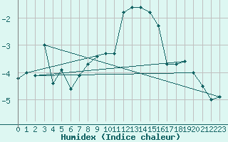 Courbe de l'humidex pour Weissfluhjoch