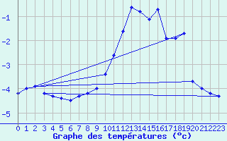 Courbe de tempratures pour Val d