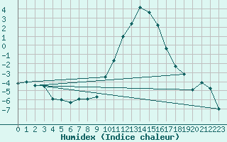 Courbe de l'humidex pour Pontarlier (25)