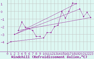 Courbe du refroidissement olien pour Kiikala lentokentt