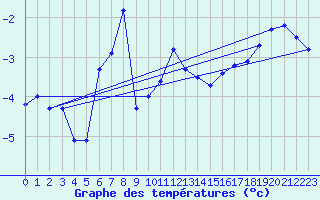 Courbe de tempratures pour Vindebaek Kyst