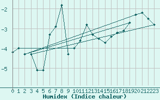 Courbe de l'humidex pour Vindebaek Kyst