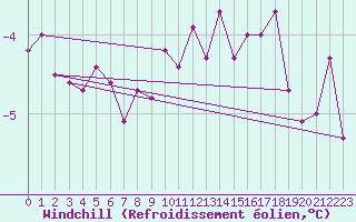Courbe du refroidissement olien pour Bogskar