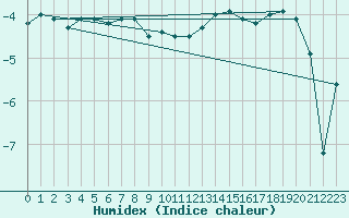 Courbe de l'humidex pour Adjud