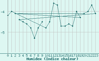 Courbe de l'humidex pour Titlis