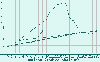 Courbe de l'humidex pour Davos (Sw)