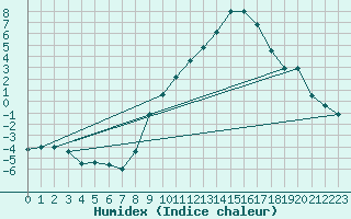 Courbe de l'humidex pour Tamarite de Litera