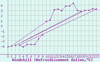 Courbe du refroidissement olien pour Doberlug-Kirchhain