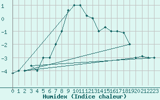 Courbe de l'humidex pour Kars