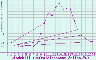 Courbe du refroidissement olien pour Selonnet (04)
