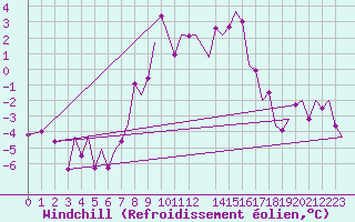 Courbe du refroidissement olien pour Sorkjosen