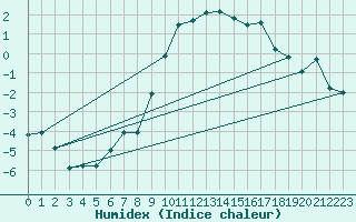 Courbe de l'humidex pour Gumpoldskirchen