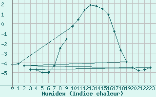 Courbe de l'humidex pour Sinnicolau Mare