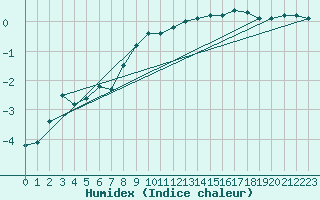 Courbe de l'humidex pour Schiers