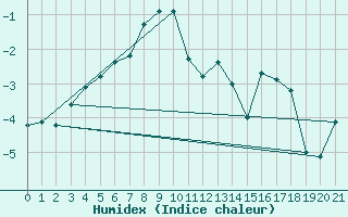 Courbe de l'humidex pour La Dle (Sw)