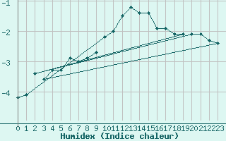 Courbe de l'humidex pour Kiefersfelden-Gach