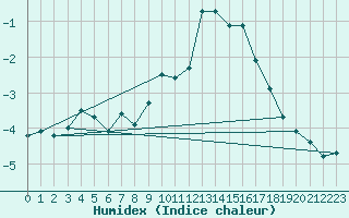 Courbe de l'humidex pour Patscherkofel