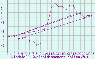 Courbe du refroidissement olien pour La Chapelle-Montreuil (86)