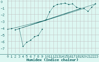 Courbe de l'humidex pour Muehlacker