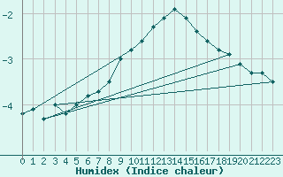 Courbe de l'humidex pour Puerto de San Isidro