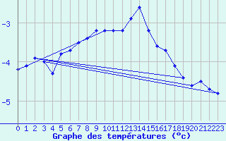 Courbe de tempratures pour Strommingsbadan