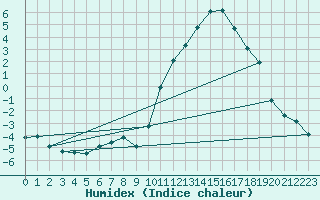 Courbe de l'humidex pour Pertuis - Grand Cros (84)