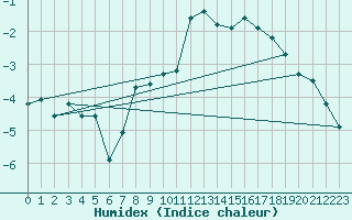 Courbe de l'humidex pour Moleson (Sw)